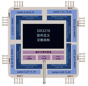 世界首款SDI芯片自研自制成功！