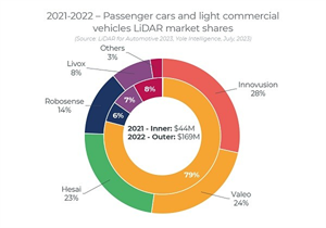 Yole：2028年全球汽車激光雷達(dá)市場將達(dá)46.5億美元