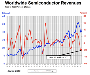 Q2全球半導體銷售額1245億美元 同比下降17.3%