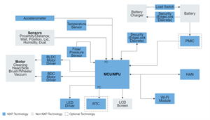 NXP恩智浦芯片：智能家電機器人吸塵器解決方案和應用框圖