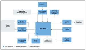 NXP恩智浦智能除草機(jī)應(yīng)用框圖和開發(fā)方案
