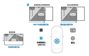 索尼發布1742萬有效像素車載圖像傳感器