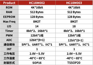 芯圣電子腳位兼容S003系列單片機—HC18M003介紹